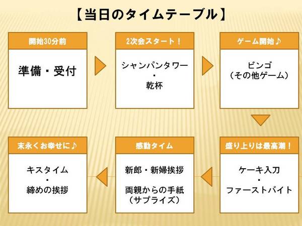 Wedding Lounge ROUND DINING (ラウンドダイニング)の見取図・式の流れ
